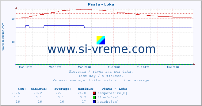  :: Pšata - Loka :: temperature | flow | height :: last day / 5 minutes.