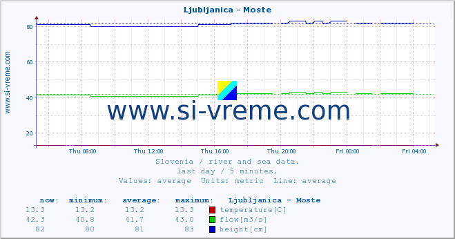  :: Ljubljanica - Moste :: temperature | flow | height :: last day / 5 minutes.