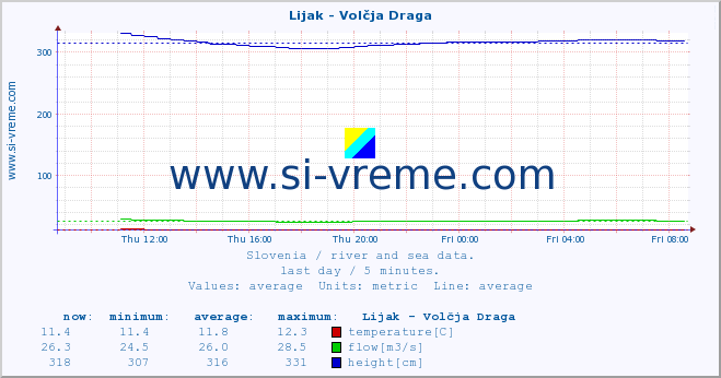  :: Lijak - Volčja Draga :: temperature | flow | height :: last day / 5 minutes.