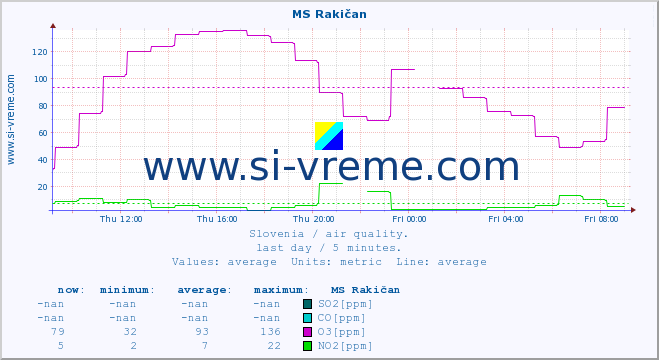 :: MS Rakičan :: SO2 | CO | O3 | NO2 :: last day / 5 minutes.