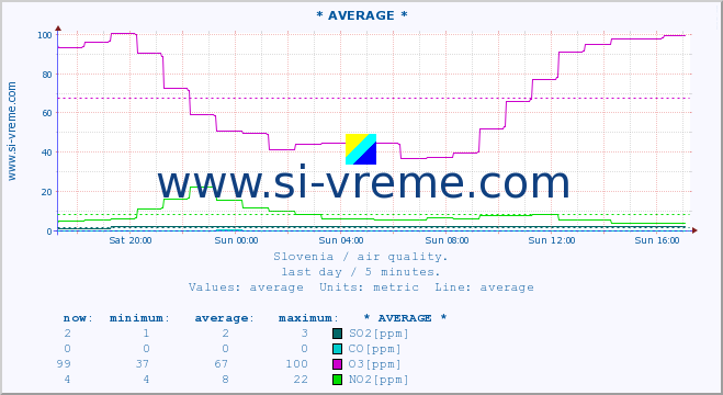  :: * AVERAGE * :: SO2 | CO | O3 | NO2 :: last day / 5 minutes.