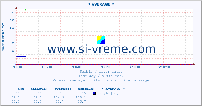  :: * AVERAGE * :: height |  |  :: last day / 5 minutes.