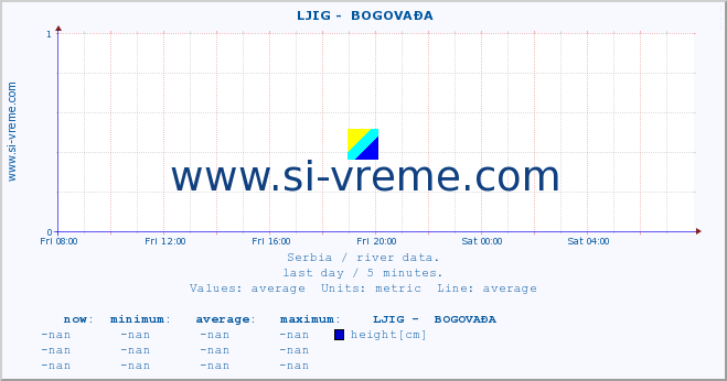  ::  LJIG -  BOGOVAĐA :: height |  |  :: last day / 5 minutes.