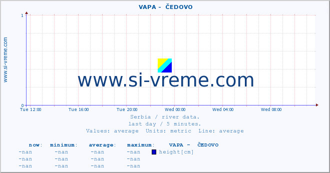  ::  VAPA -  ČEDOVO :: height |  |  :: last day / 5 minutes.