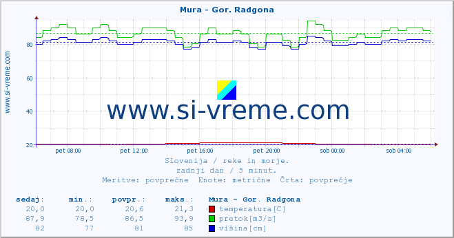 POVPREČJE :: Mura - Gor. Radgona :: temperatura | pretok | višina :: zadnji dan / 5 minut.