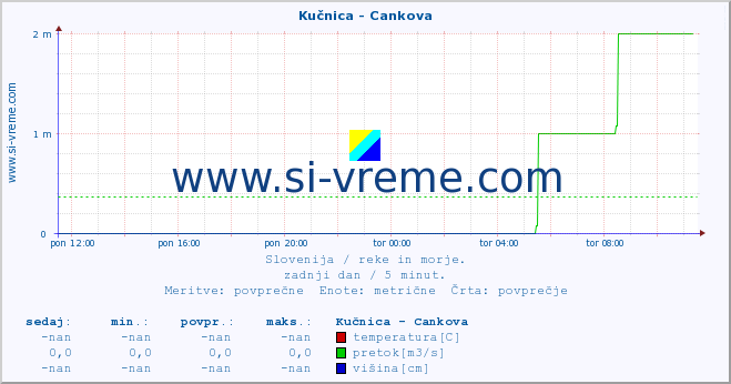 POVPREČJE :: Kučnica - Cankova :: temperatura | pretok | višina :: zadnji dan / 5 minut.