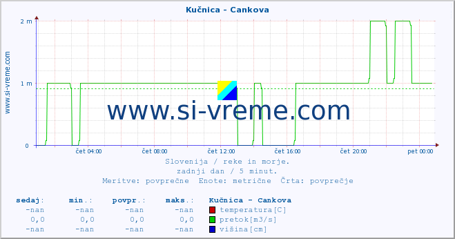 POVPREČJE :: Kučnica - Cankova :: temperatura | pretok | višina :: zadnji dan / 5 minut.