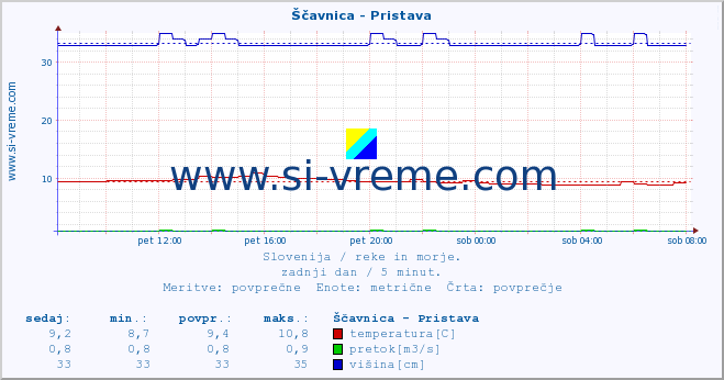 POVPREČJE :: Ščavnica - Pristava :: temperatura | pretok | višina :: zadnji dan / 5 minut.