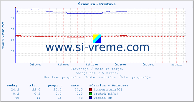 POVPREČJE :: Ščavnica - Pristava :: temperatura | pretok | višina :: zadnji dan / 5 minut.