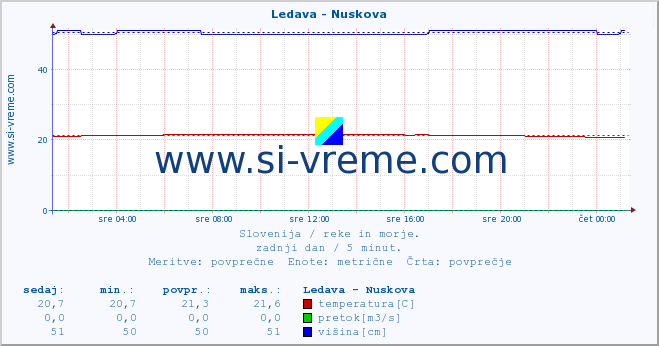 POVPREČJE :: Ledava - Nuskova :: temperatura | pretok | višina :: zadnji dan / 5 minut.