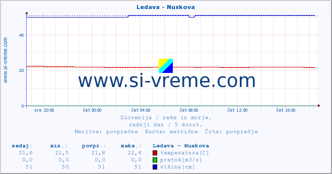 POVPREČJE :: Ledava - Nuskova :: temperatura | pretok | višina :: zadnji dan / 5 minut.