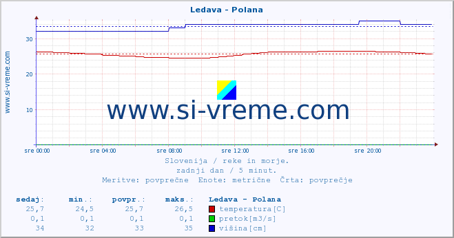 POVPREČJE :: Ledava - Polana :: temperatura | pretok | višina :: zadnji dan / 5 minut.