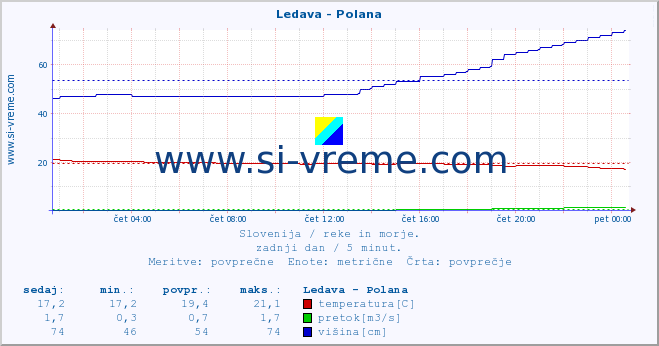 POVPREČJE :: Ledava - Polana :: temperatura | pretok | višina :: zadnji dan / 5 minut.