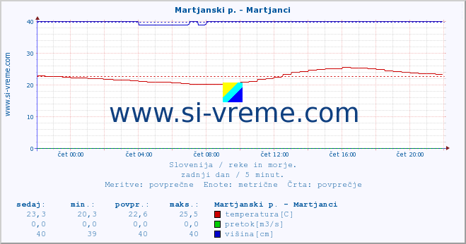 POVPREČJE :: Martjanski p. - Martjanci :: temperatura | pretok | višina :: zadnji dan / 5 minut.