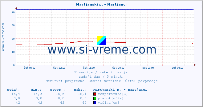 POVPREČJE :: Martjanski p. - Martjanci :: temperatura | pretok | višina :: zadnji dan / 5 minut.