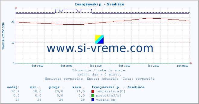 POVPREČJE :: Ivanjševski p. - Središče :: temperatura | pretok | višina :: zadnji dan / 5 minut.