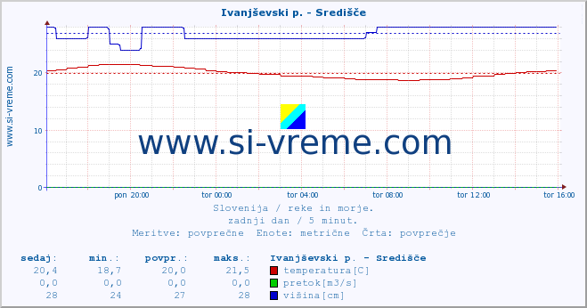 POVPREČJE :: Ivanjševski p. - Središče :: temperatura | pretok | višina :: zadnji dan / 5 minut.