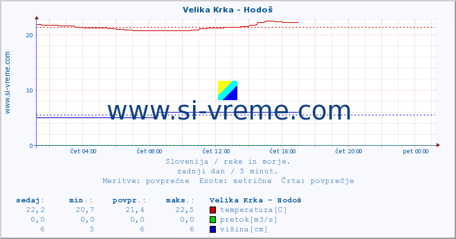 POVPREČJE :: Velika Krka - Hodoš :: temperatura | pretok | višina :: zadnji dan / 5 minut.