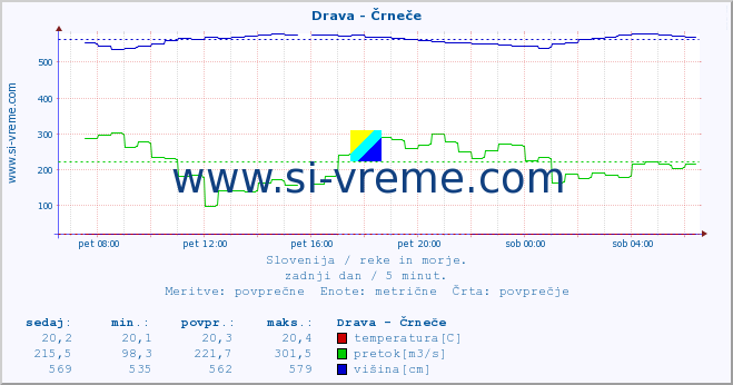 POVPREČJE :: Drava - Črneče :: temperatura | pretok | višina :: zadnji dan / 5 minut.