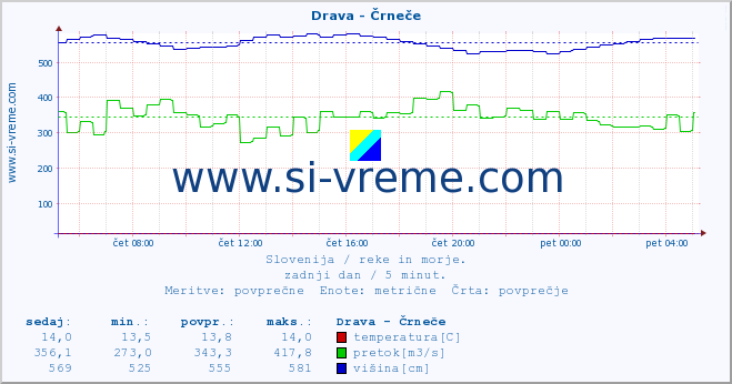 POVPREČJE :: Drava - Črneče :: temperatura | pretok | višina :: zadnji dan / 5 minut.