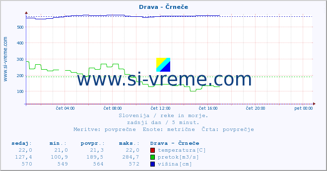 POVPREČJE :: Drava - Črneče :: temperatura | pretok | višina :: zadnji dan / 5 minut.