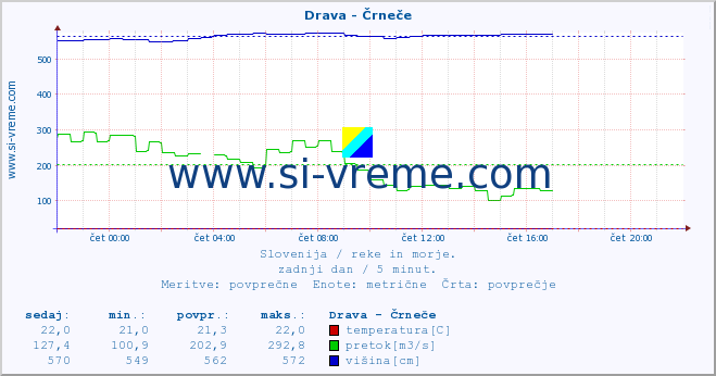 POVPREČJE :: Drava - Črneče :: temperatura | pretok | višina :: zadnji dan / 5 minut.