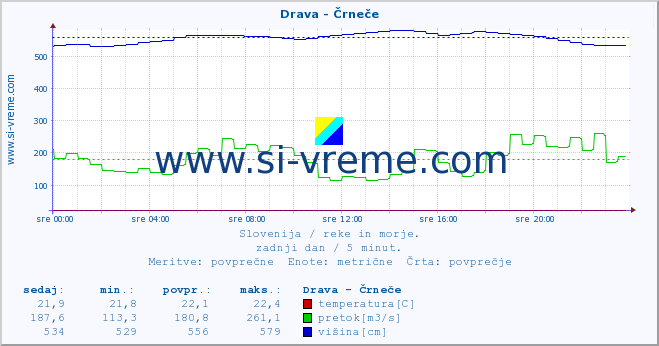 POVPREČJE :: Drava - Črneče :: temperatura | pretok | višina :: zadnji dan / 5 minut.