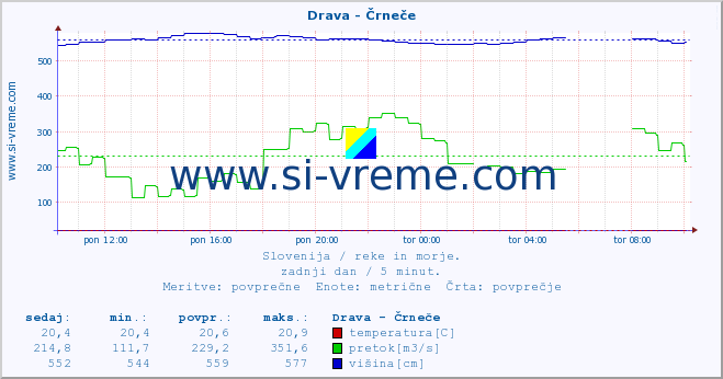 POVPREČJE :: Drava - Črneče :: temperatura | pretok | višina :: zadnji dan / 5 minut.