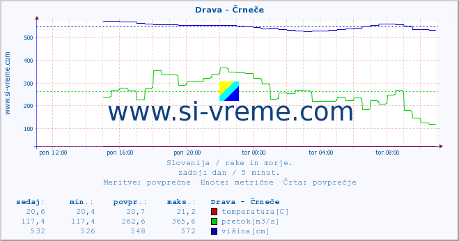 POVPREČJE :: Drava - Črneče :: temperatura | pretok | višina :: zadnji dan / 5 minut.