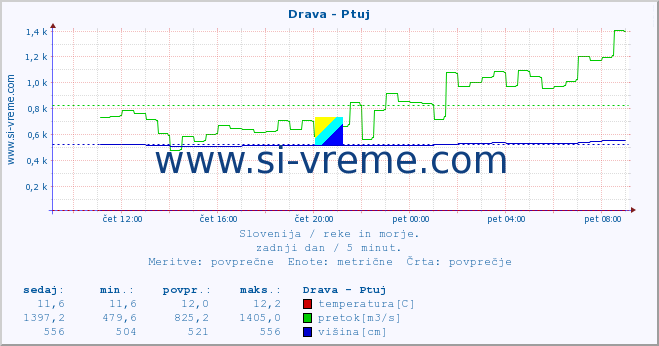 POVPREČJE :: Drava - Ptuj :: temperatura | pretok | višina :: zadnji dan / 5 minut.