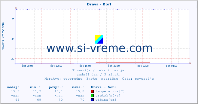 POVPREČJE :: Drava - Borl :: temperatura | pretok | višina :: zadnji dan / 5 minut.