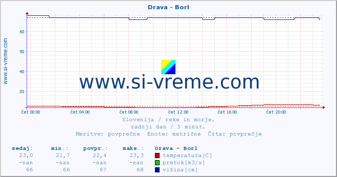 POVPREČJE :: Drava - Borl :: temperatura | pretok | višina :: zadnji dan / 5 minut.