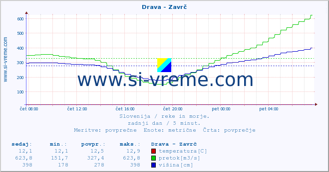 POVPREČJE :: Drava - Zavrč :: temperatura | pretok | višina :: zadnji dan / 5 minut.