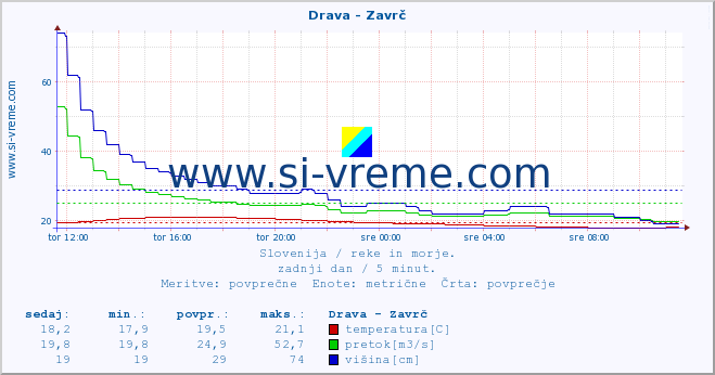 POVPREČJE :: Drava - Zavrč :: temperatura | pretok | višina :: zadnji dan / 5 minut.