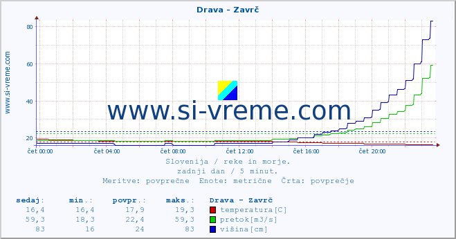 POVPREČJE :: Drava - Zavrč :: temperatura | pretok | višina :: zadnji dan / 5 minut.