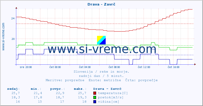 POVPREČJE :: Drava - Zavrč :: temperatura | pretok | višina :: zadnji dan / 5 minut.