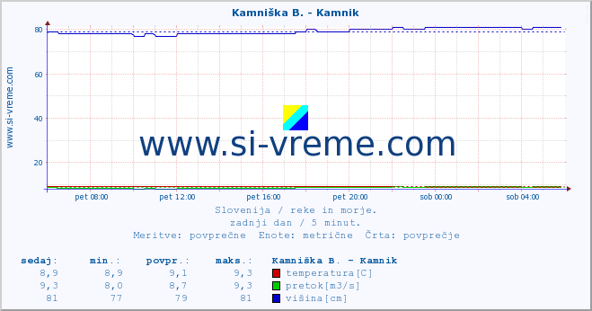 POVPREČJE :: Meža -  Črna :: temperatura | pretok | višina :: zadnji dan / 5 minut.