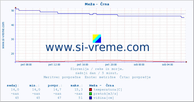 POVPREČJE :: Meža -  Črna :: temperatura | pretok | višina :: zadnji dan / 5 minut.