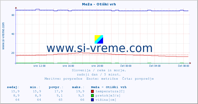 POVPREČJE :: Meža - Otiški vrh :: temperatura | pretok | višina :: zadnji dan / 5 minut.