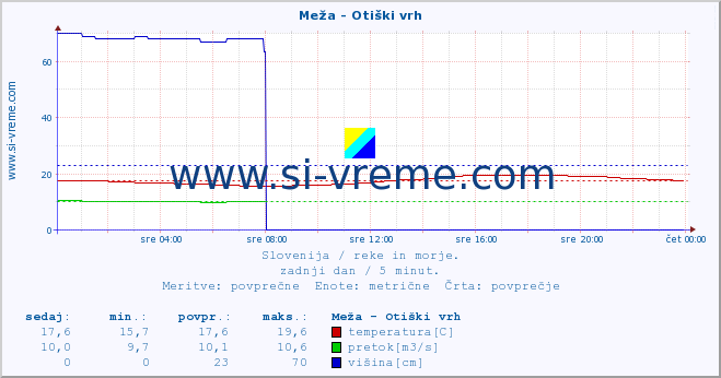 POVPREČJE :: Meža - Otiški vrh :: temperatura | pretok | višina :: zadnji dan / 5 minut.