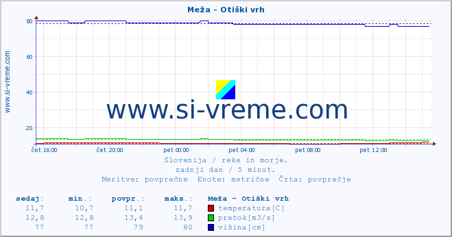 POVPREČJE :: Meža - Otiški vrh :: temperatura | pretok | višina :: zadnji dan / 5 minut.