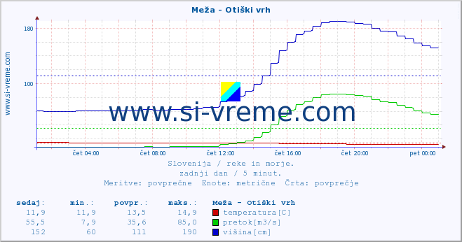 POVPREČJE :: Meža - Otiški vrh :: temperatura | pretok | višina :: zadnji dan / 5 minut.