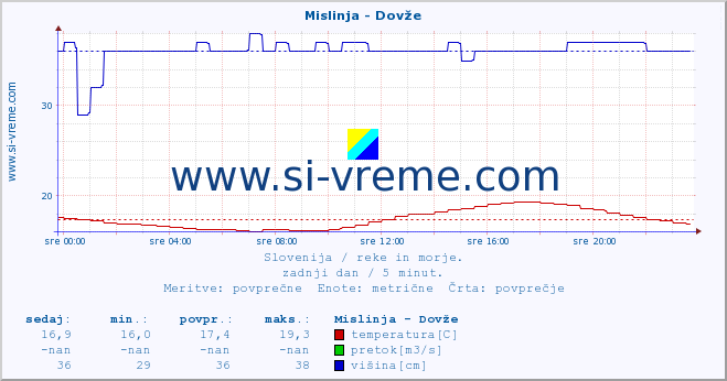 POVPREČJE :: Mislinja - Dovže :: temperatura | pretok | višina :: zadnji dan / 5 minut.