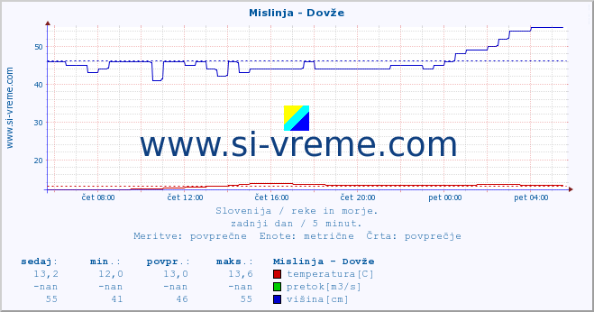 POVPREČJE :: Mislinja - Dovže :: temperatura | pretok | višina :: zadnji dan / 5 minut.