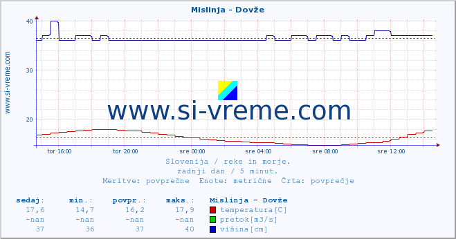 POVPREČJE :: Mislinja - Dovže :: temperatura | pretok | višina :: zadnji dan / 5 minut.