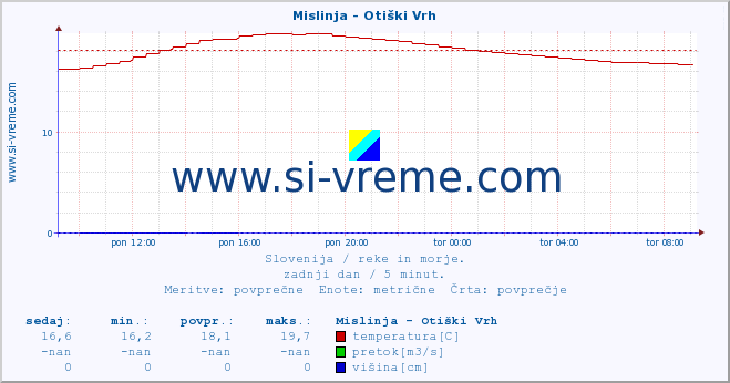 POVPREČJE :: Mislinja - Otiški Vrh :: temperatura | pretok | višina :: zadnji dan / 5 minut.