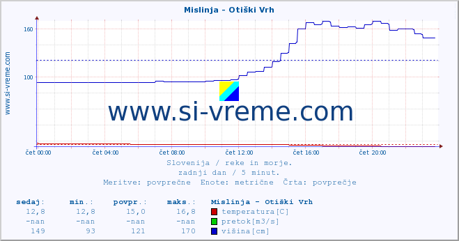 POVPREČJE :: Mislinja - Otiški Vrh :: temperatura | pretok | višina :: zadnji dan / 5 minut.