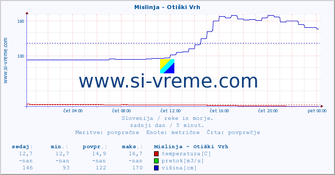 POVPREČJE :: Mislinja - Otiški Vrh :: temperatura | pretok | višina :: zadnji dan / 5 minut.