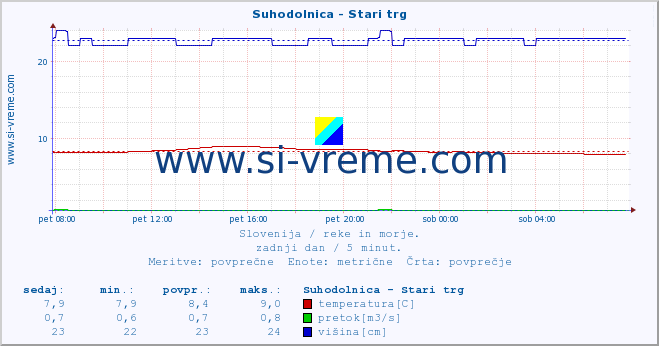 POVPREČJE :: Suhodolnica - Stari trg :: temperatura | pretok | višina :: zadnji dan / 5 minut.