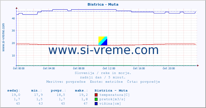 POVPREČJE :: Bistrica - Muta :: temperatura | pretok | višina :: zadnji dan / 5 minut.